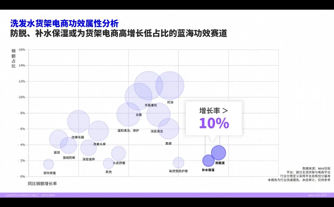 从洗到护，洗发水市场新趋势