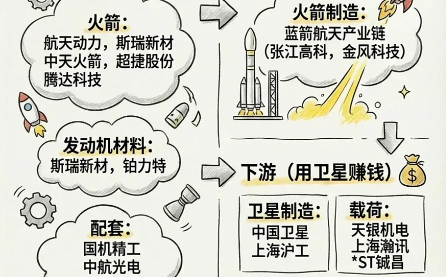 全线暴涨，看懂商业航天产业链