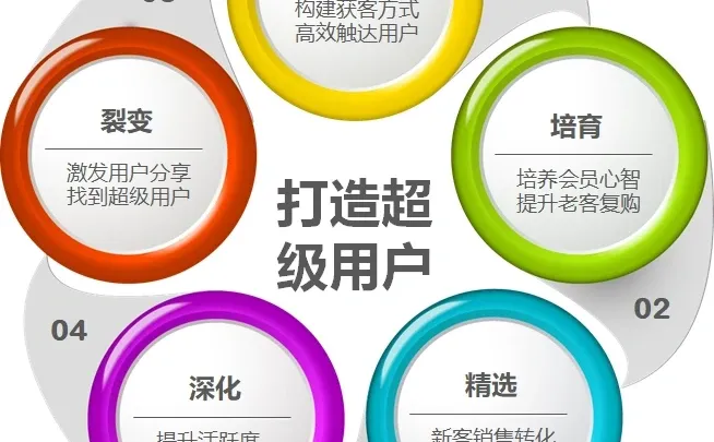 用户增长模型之二十二：打造超级用户五步法