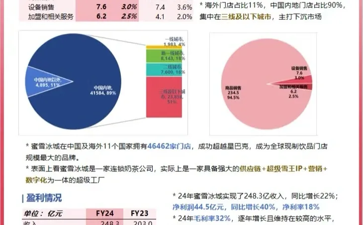 蜜雪冰城财报分析