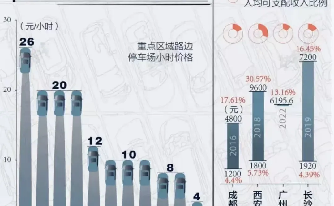 部分城市居民日常停车费开支情况及占比