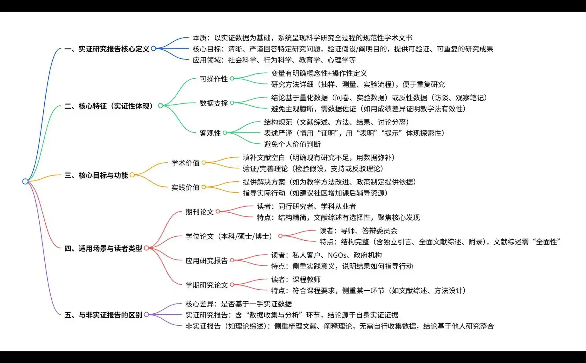 实证研究报告是什么，一张图看明白