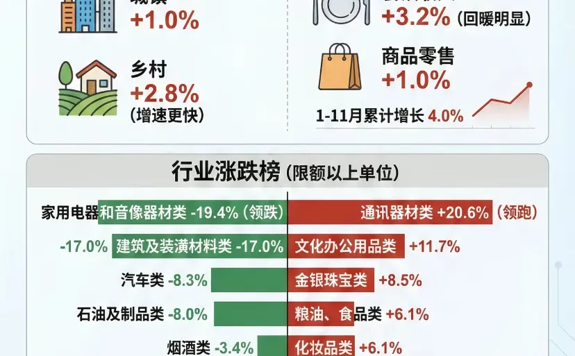 2025年11月社会消费品零售总额增长1.3%