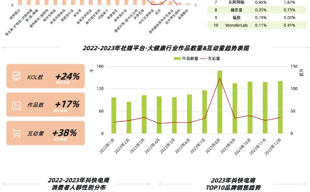 ?大健康消费：洞察抖快社媒电商趋势