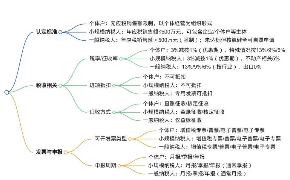 先捋一遍?个体户，小规模和一般纳税人区别