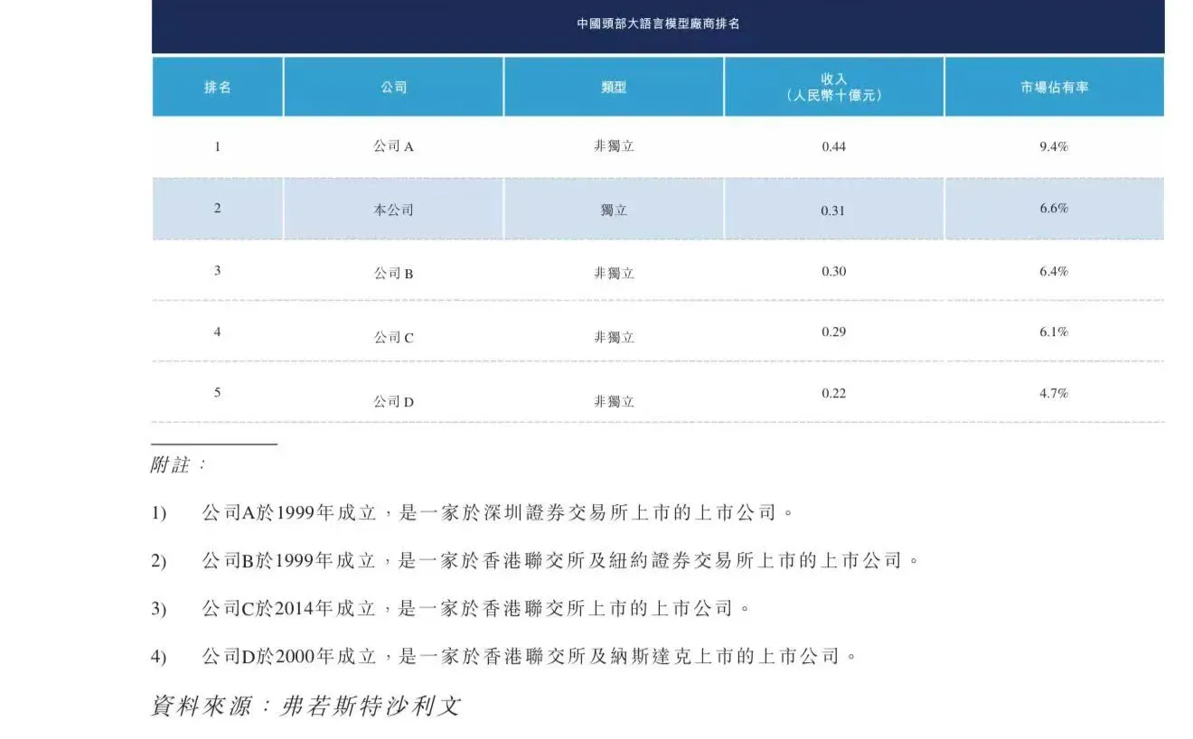 智谱招股书里的一张表，猜猜ABCD都是谁?