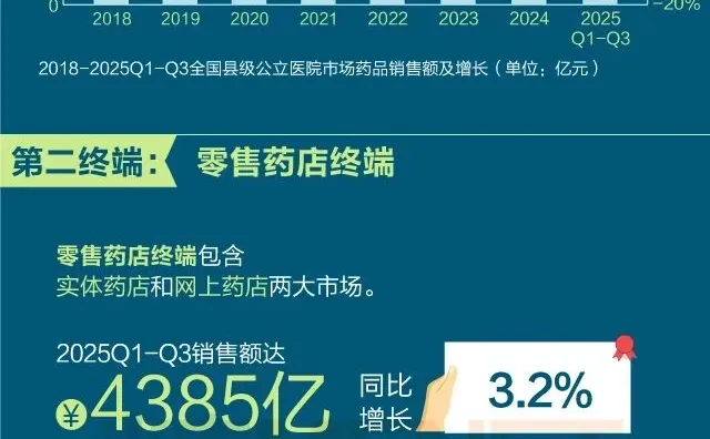 13924亿！我国药品销售渠道最新销售额出炉