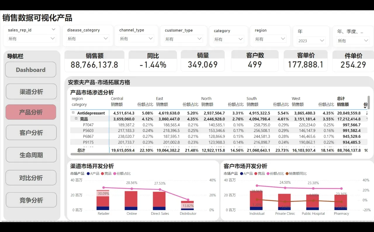 全新安索夫战略方格,助力市场渗透与开发