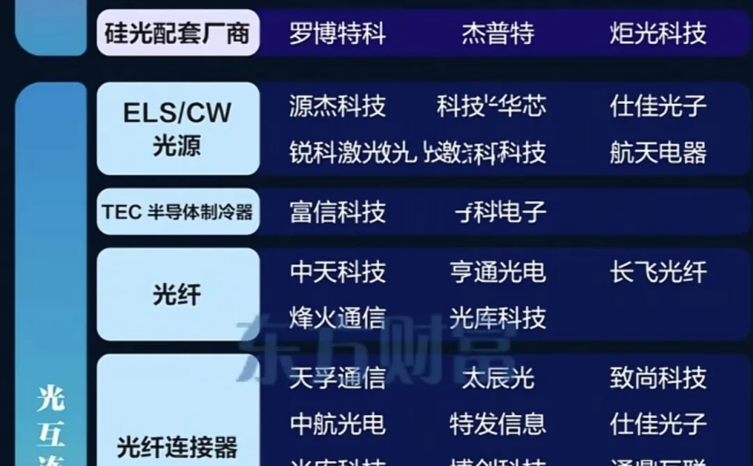?CPO概念集体爆发！这些企业你关注了吗？