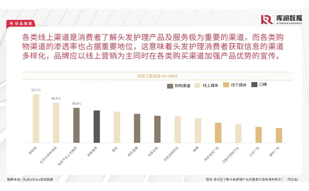 25年洗发护发消费者调研||品牌如何突围