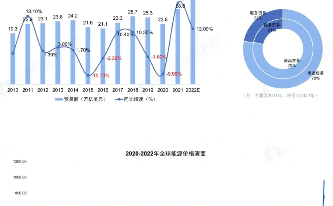 全球贸易趋势及跨境投资洞察