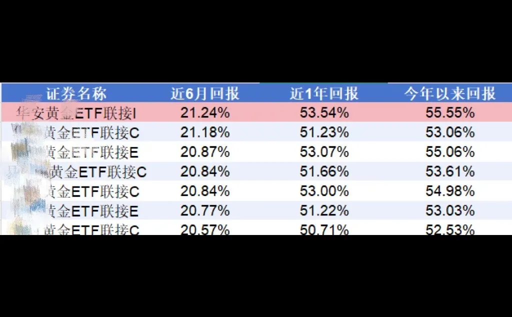 科技波动大,黄金又成了香饽饽