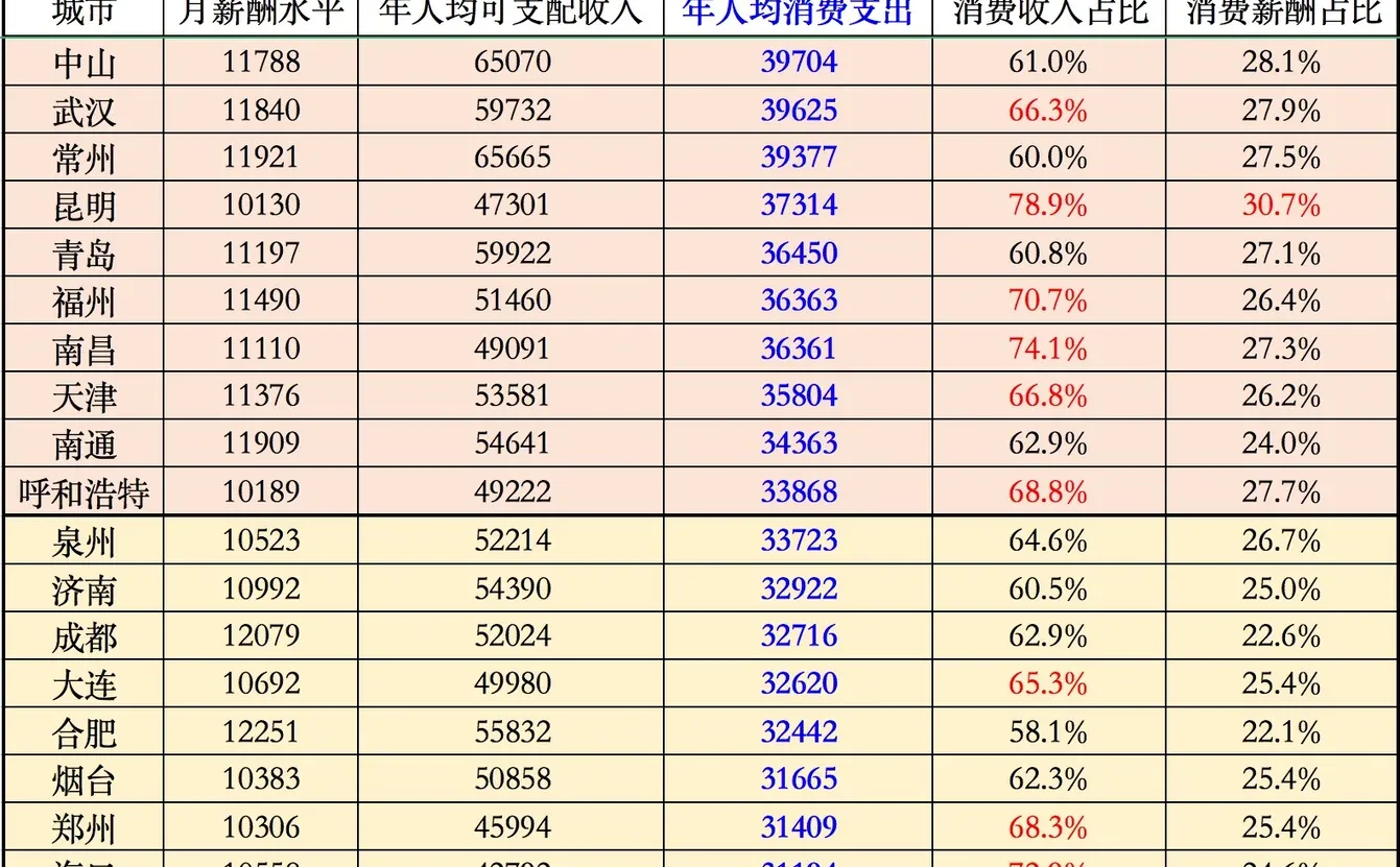 2024人均可支配收入、消费、薪酬排名来了！