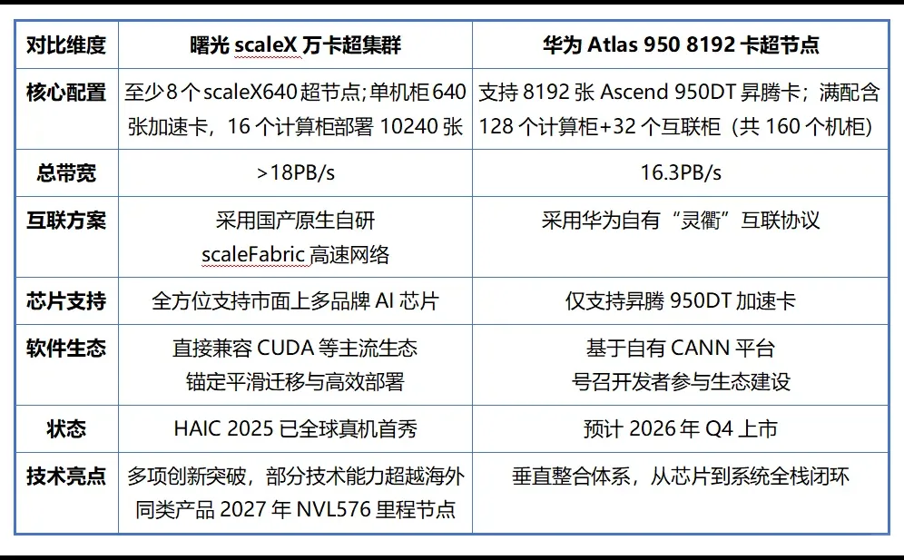 国产万卡首落地,提前一年截胡华为!