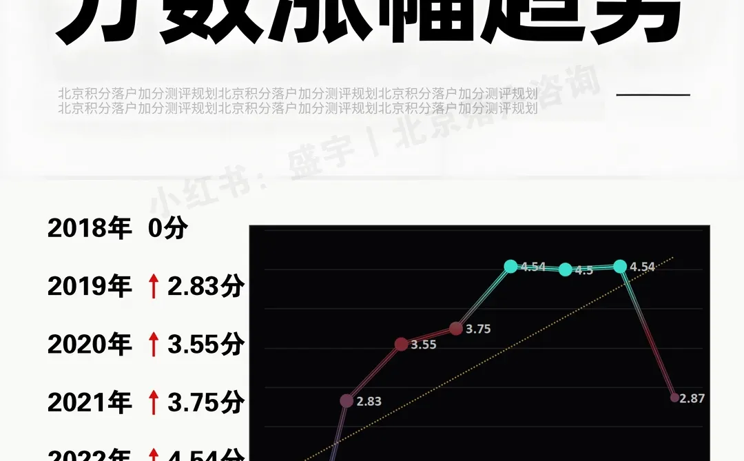 北京积分落户分数线涨幅趋势图