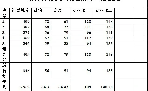 河北大学区域经济学考研单科考多少能进复试