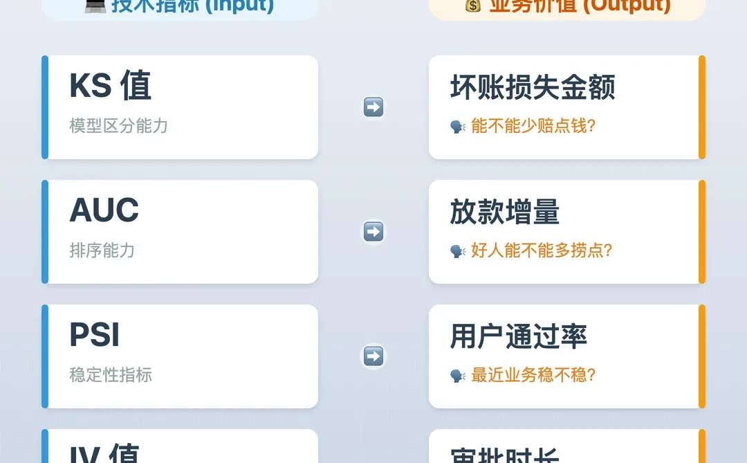 拒绝背锅!风控人如何证明“增量价值”?