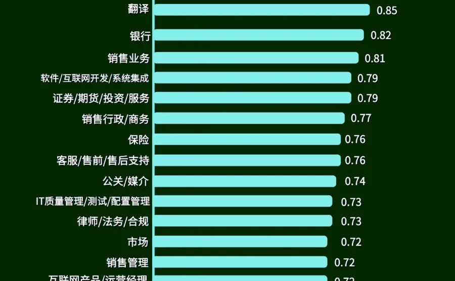 人工智能对这几个行业的影响超乎想象!