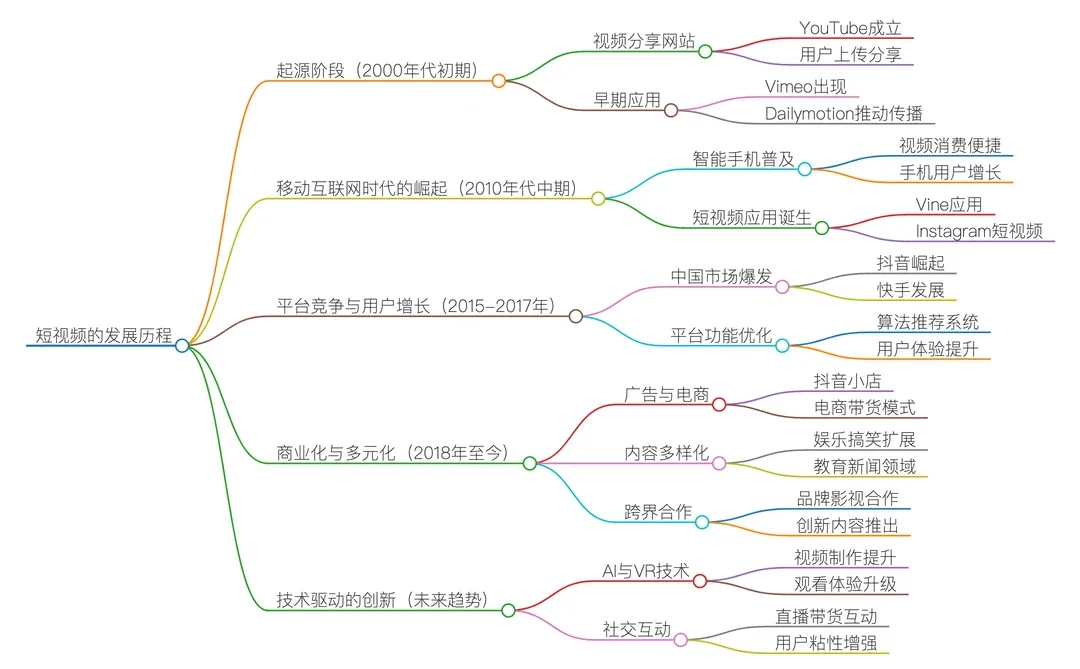 短视频发展历程思维导图