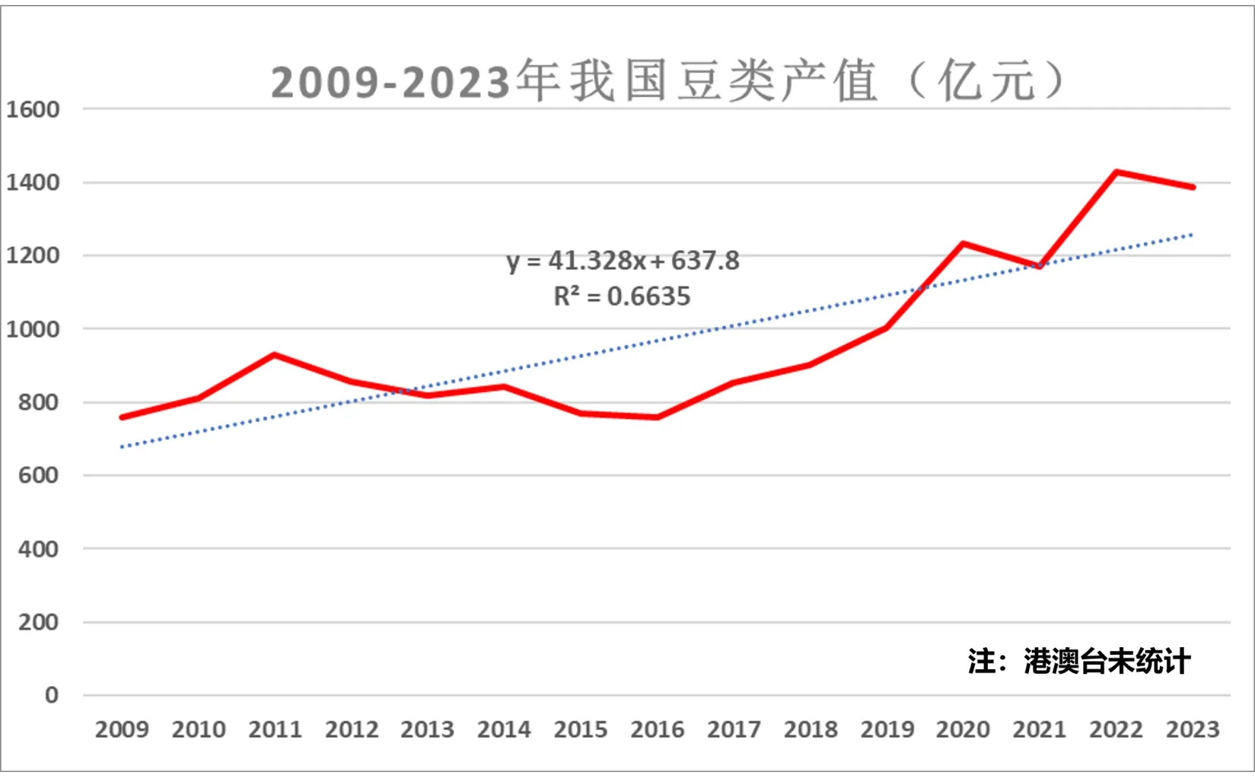 近年来我国豆类产值趋势变化