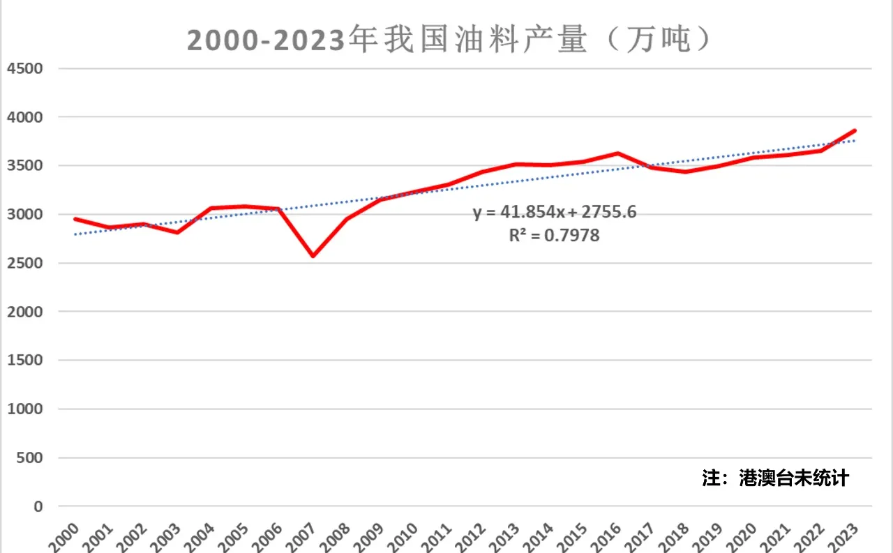 近年来我国油料产量趋势变化