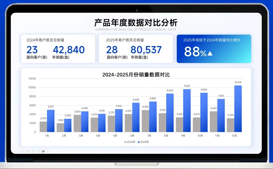 拯救牛马!老板夸爆的PPT数据汇报页这样做