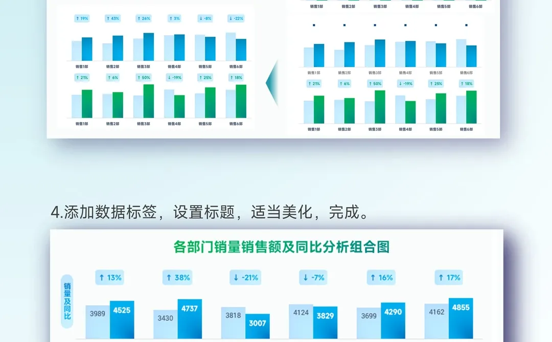 销量VS销售额及同比,如何同图可视化?