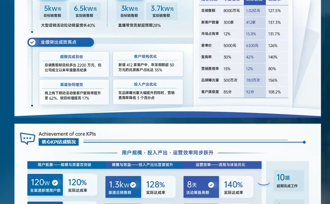 告别数据堆砌,提升汇报专业性