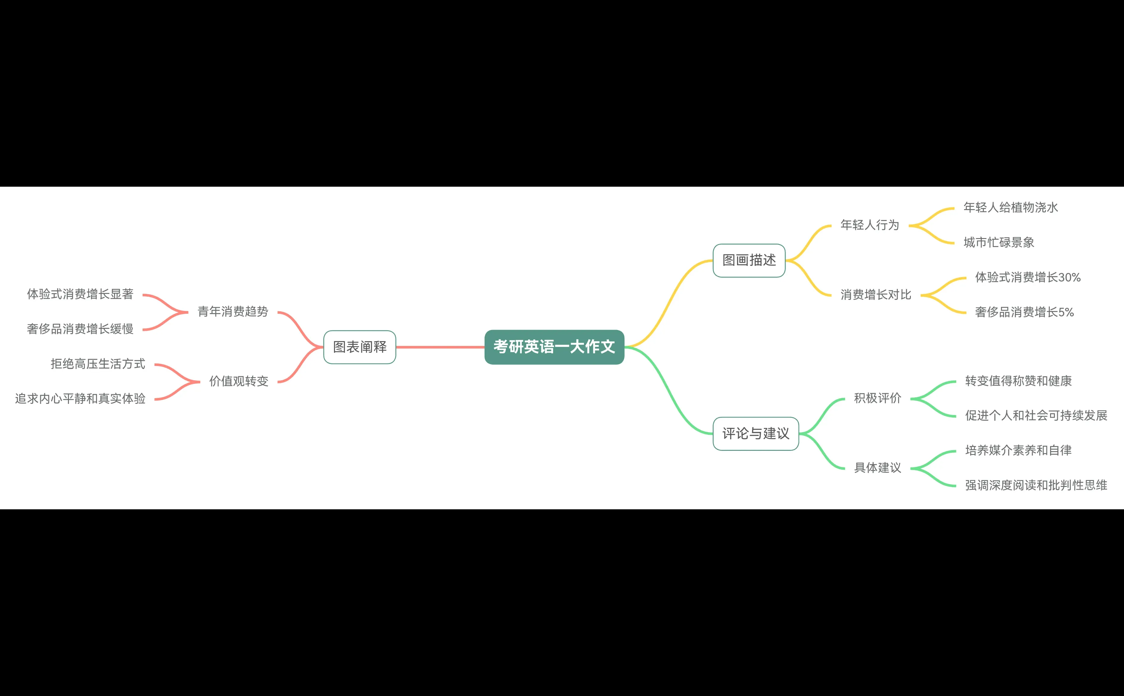 考研英语一大作文|作文主题词(图文结合)