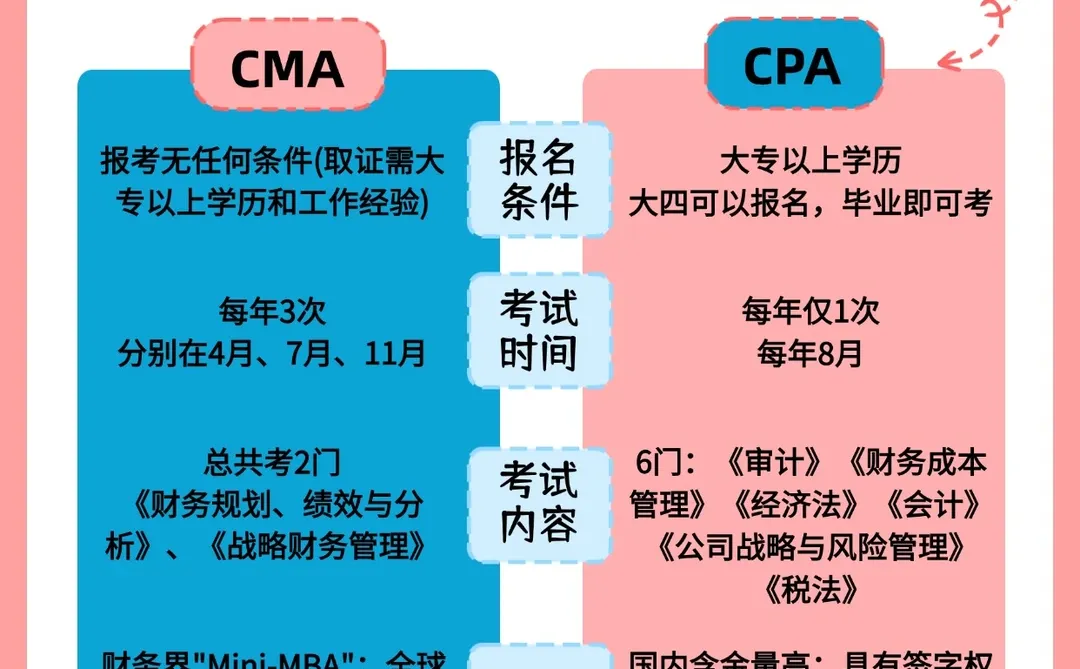 CPA 和 CMA 到底该选哪个❓一次性讲清楚
