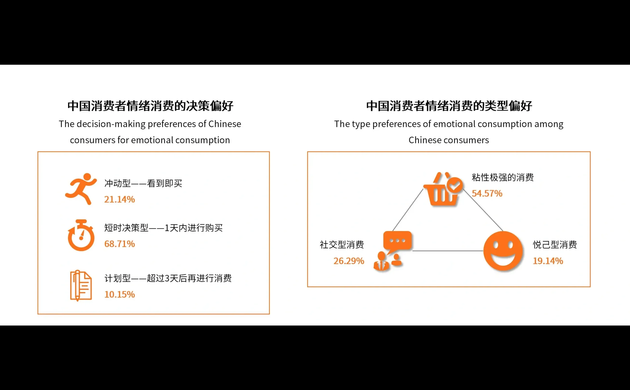 60.00%的消费者更愿意为情绪消费埋单