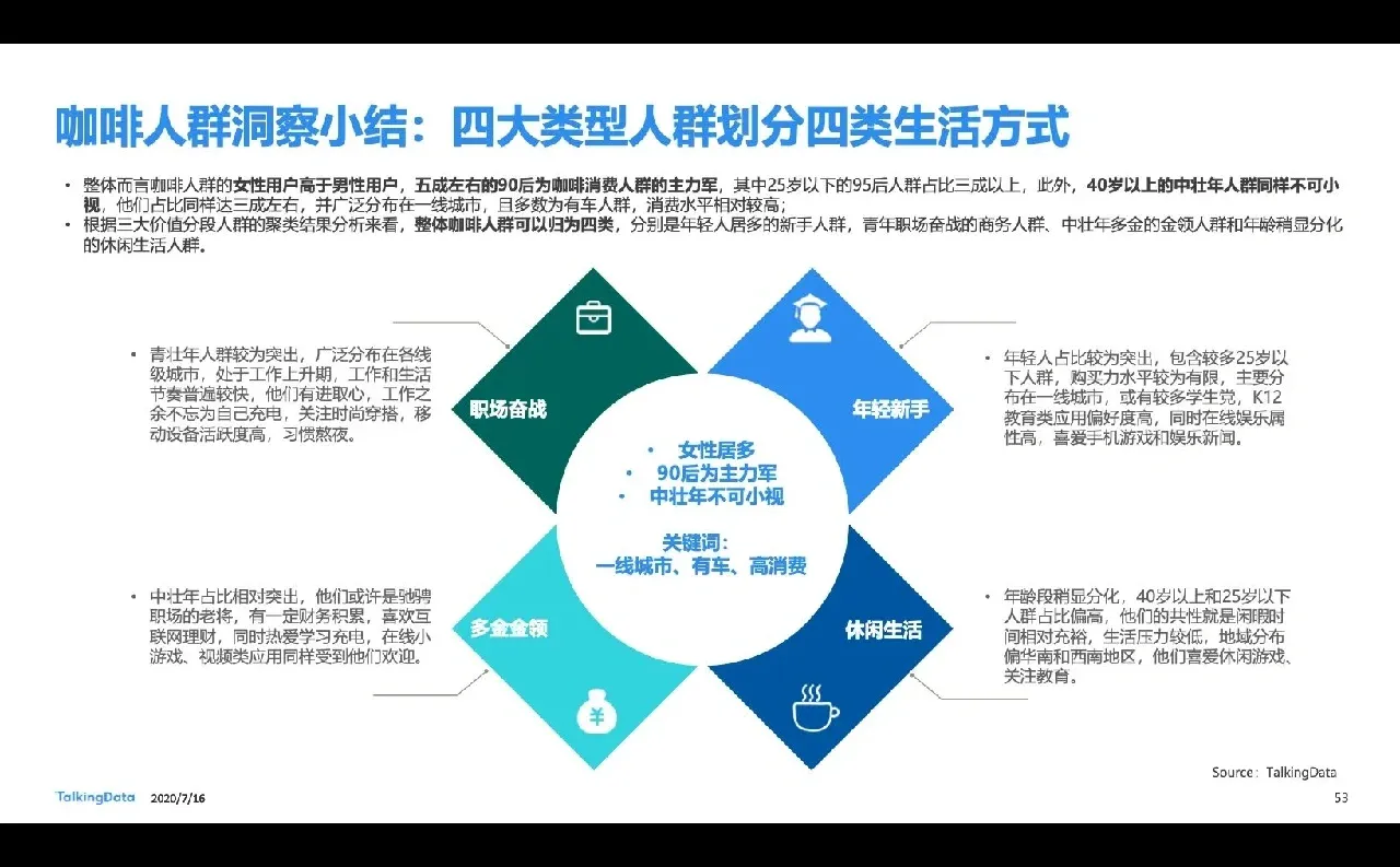 40页报告|一文读懂咖啡行业细分人群