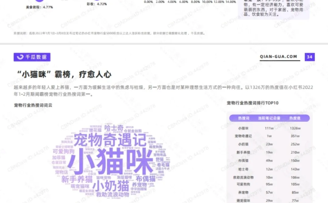 小红书2022细分行业人群内容消费趋势洞察