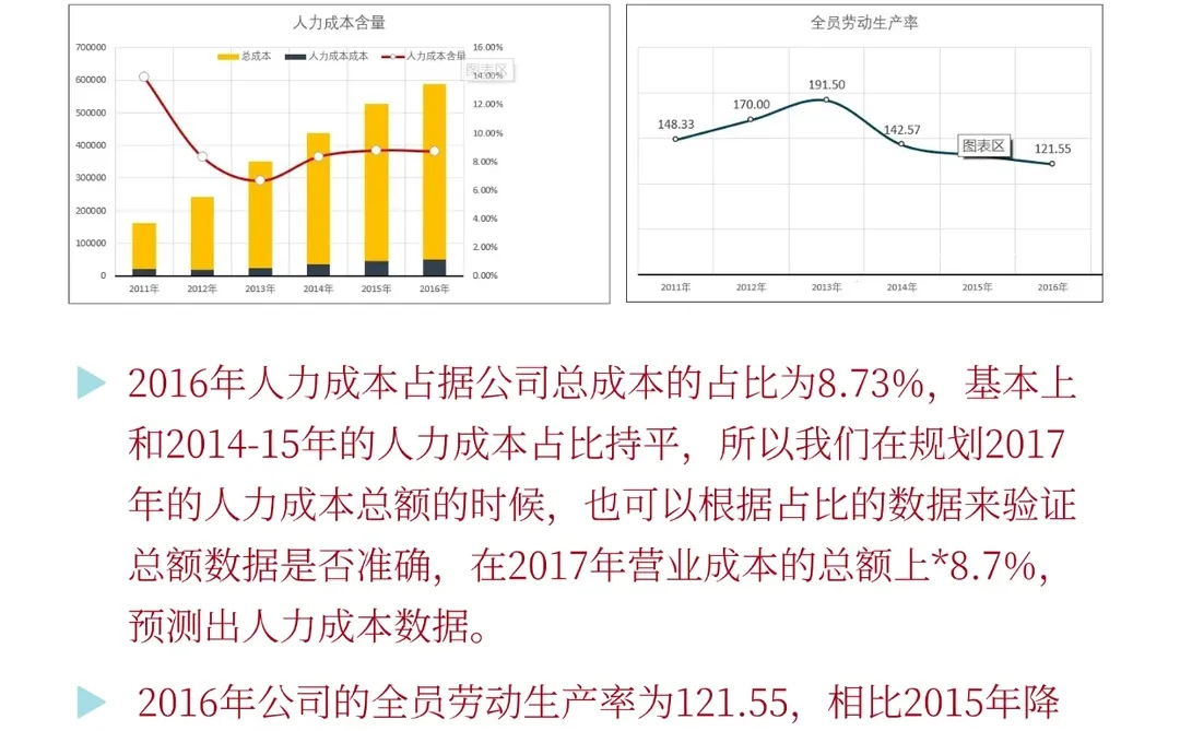 这个才是老板要的人效数据分析报告