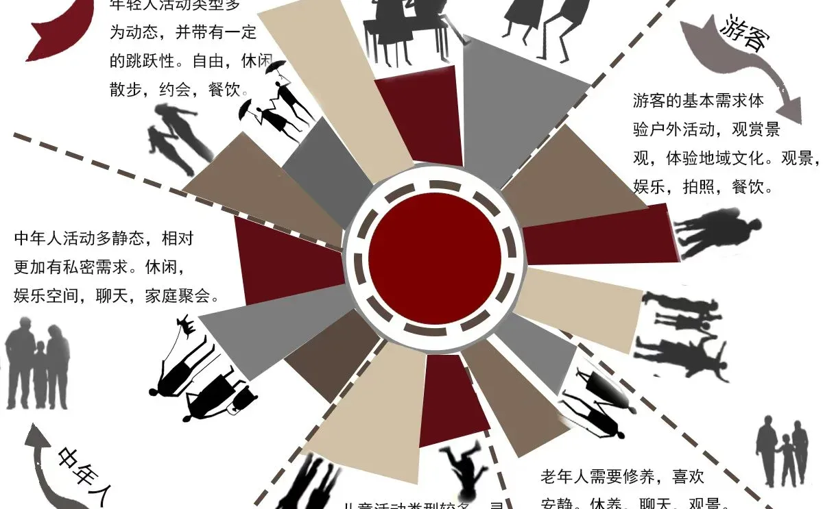 休闲人群活动类型与人群关系图