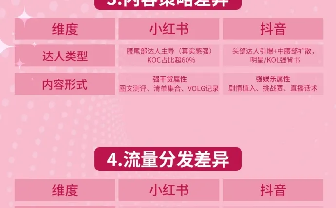 小红书与抖音在营销玩法上的区别