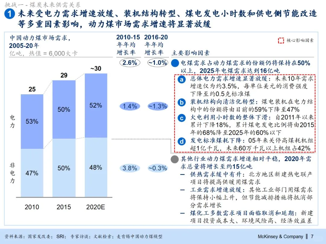 255页PPT麦肯锡集团煤炭业务战略规划报告