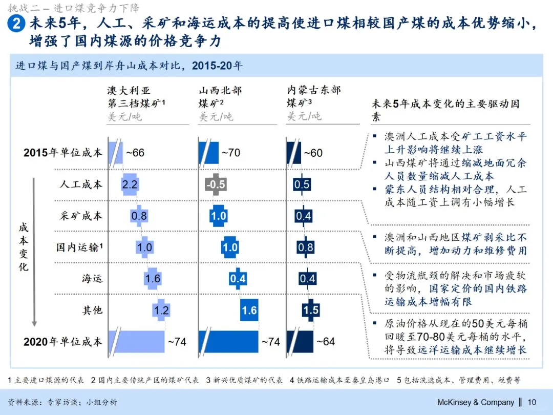 255页PPT麦肯锡集团煤炭业务战略规划报告