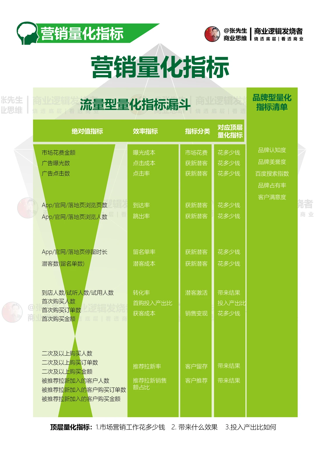 营销量化指标