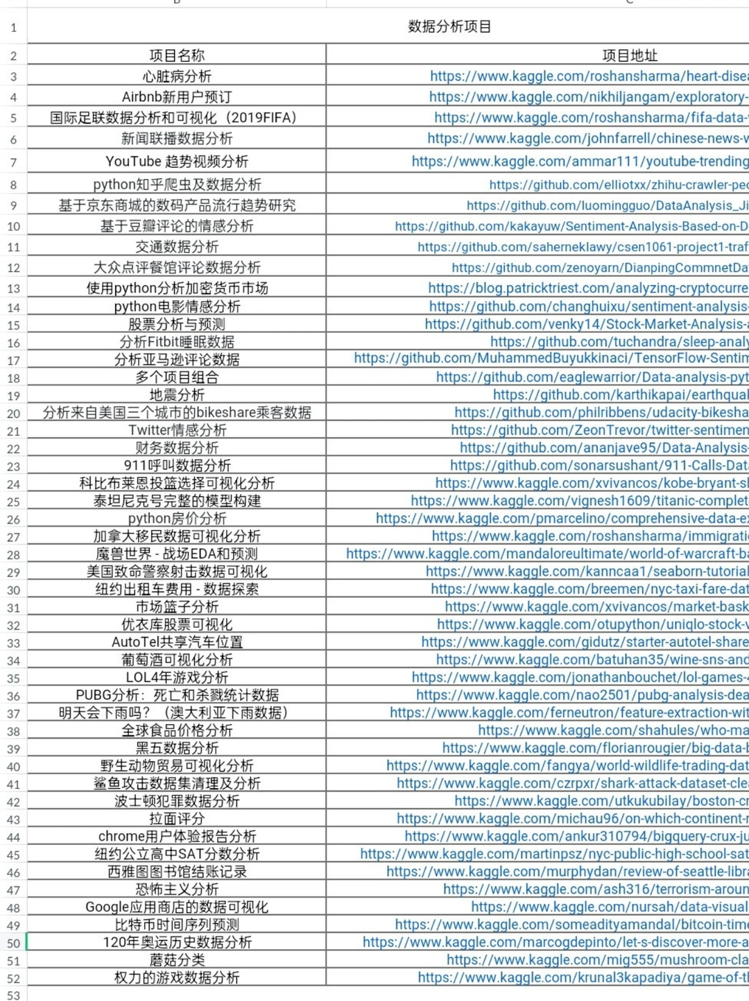 每天一个数据分析项目，1️⃣4️⃣6️⃣篇