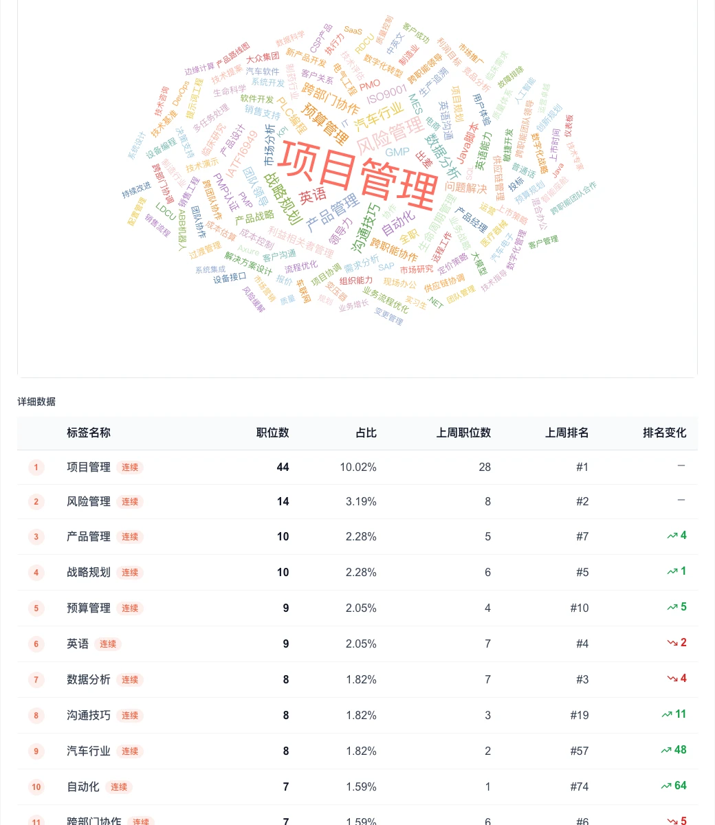 项目管理:总量激增人才需求向高级经验集中