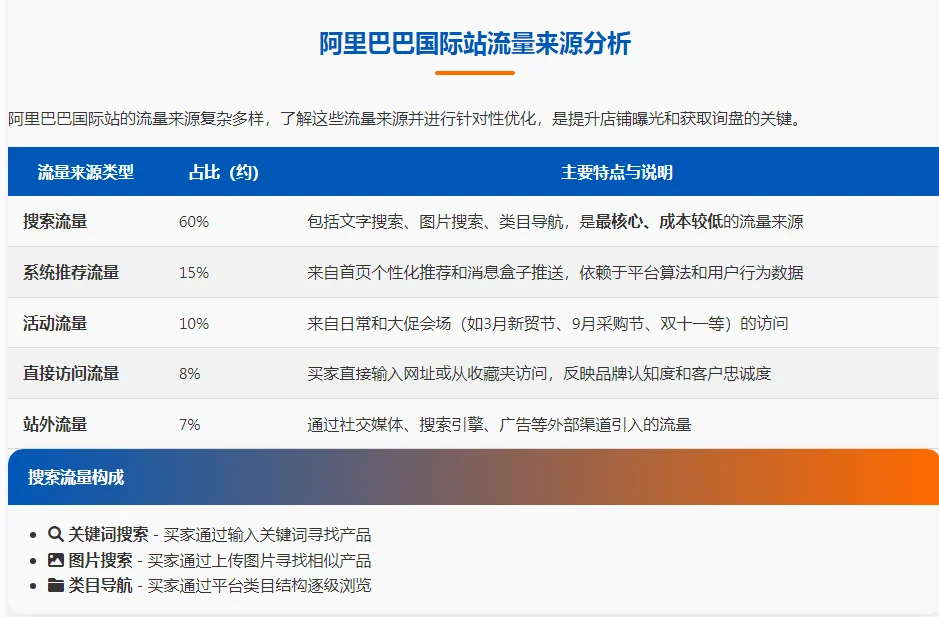 阿里巴巴国际站流量来源深度剖析
