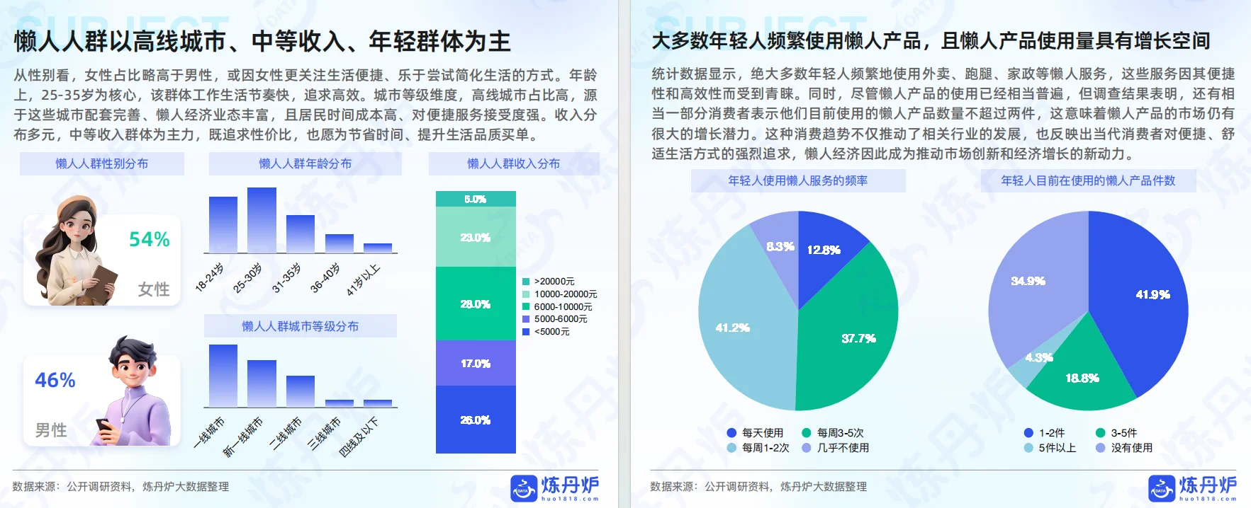 正大杯选题建议|懒人经济行业报告