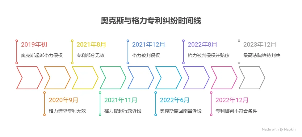 奥克斯诉格力案复盘:权利基础的战争