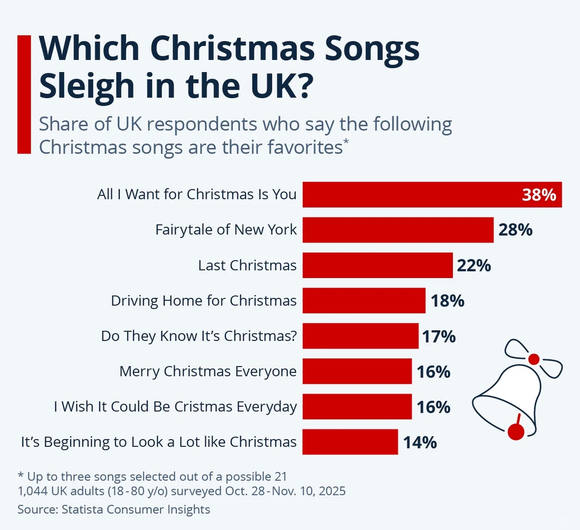 英国人最爱的圣诞歌曲,没错第一名就是!