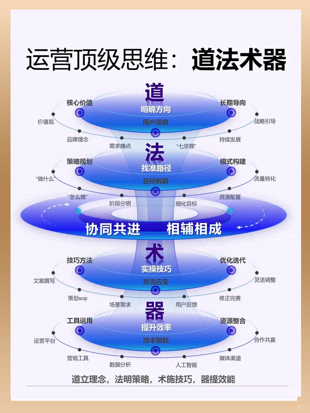 运营顶级思维,如何服务销售,赋能品牌