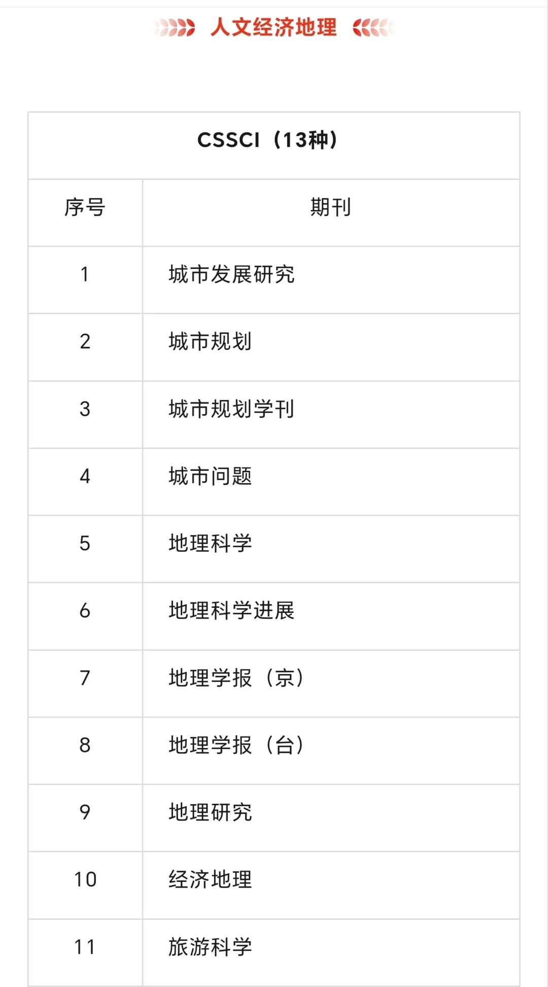 人文经济地理cssci期刊目录