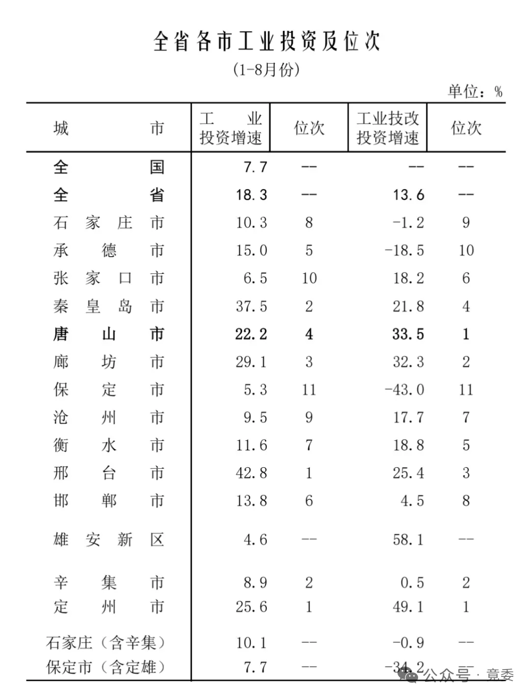 2025年1-8月河北各个城市经济运行情况
