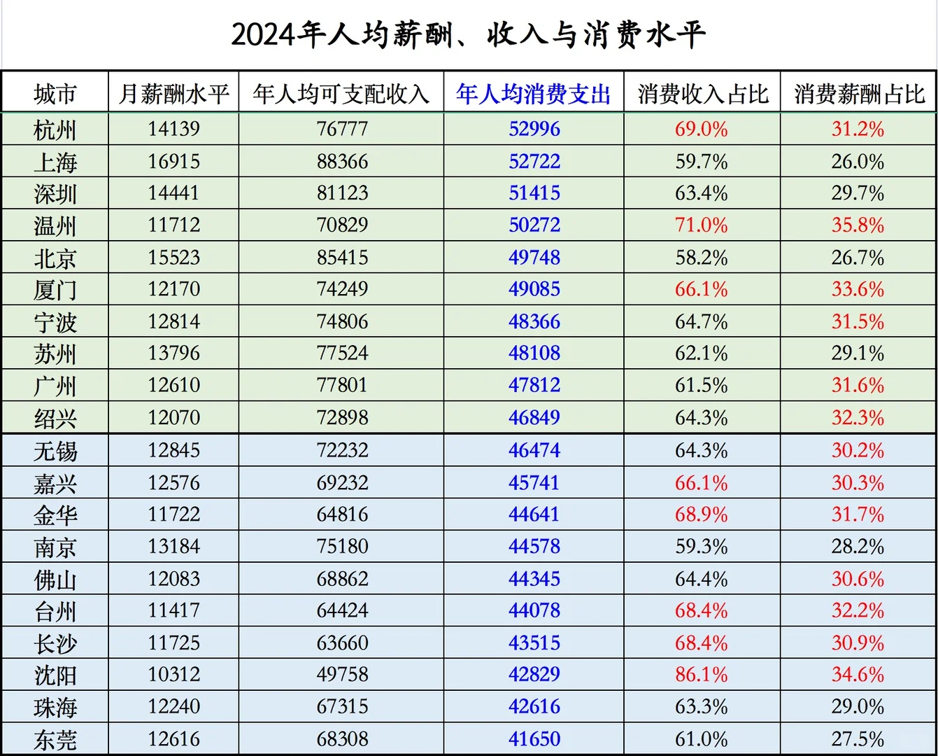 2024人均可支配收入、消费、薪酬排名来了！