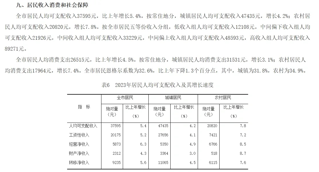 2023 年重庆市经济发展各项数据出炉！